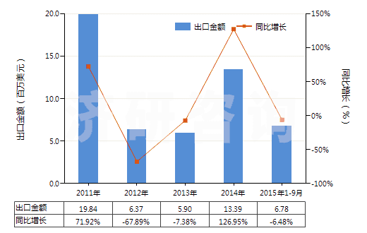 2011-2015年9月中國聚酯短纖＜85%棉混未漂平紋布（平米重＞170g）(HS55141110)出口總額及增速統(tǒng)計